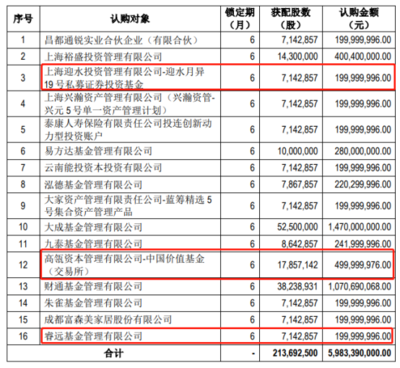 張磊與陳光明聯手布局，高瓴資本、睿遠基金斬獲龍頭股定增，實業投資再引關注